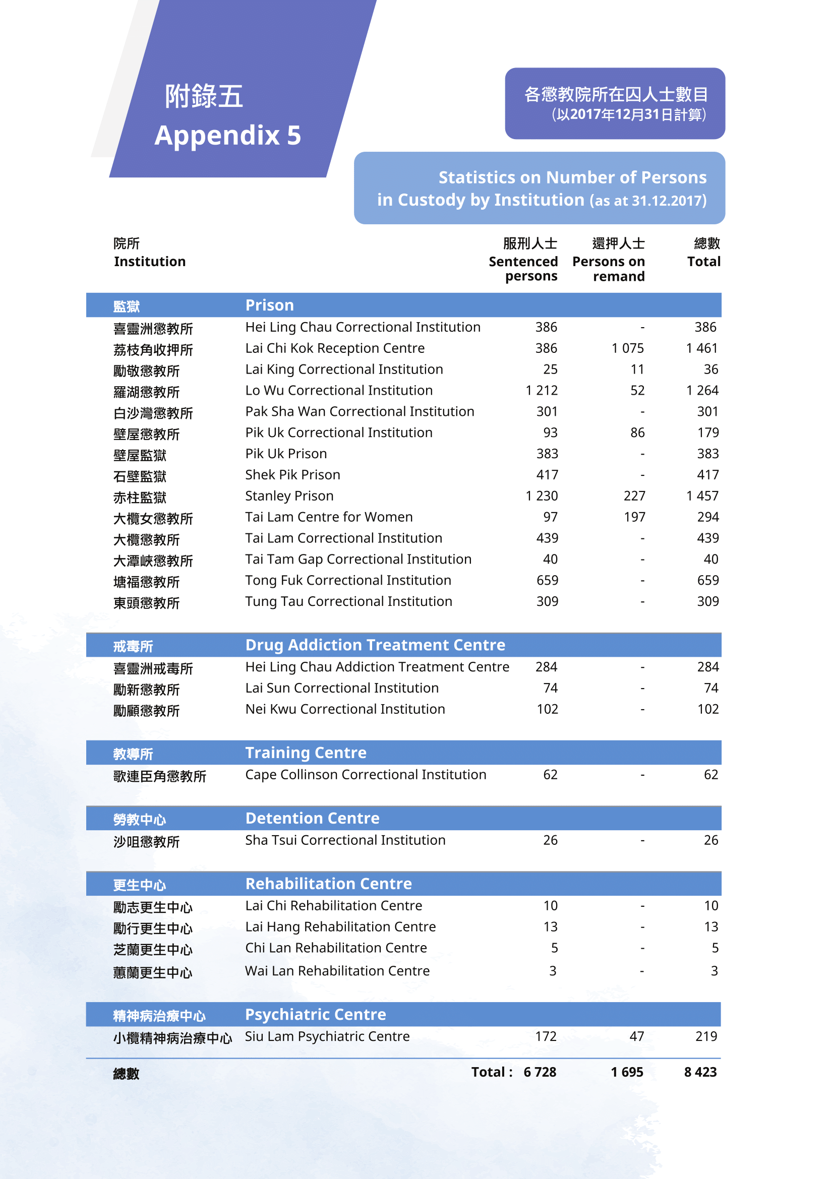附錄五 各懲教院所在囚人士數目 (以2017年12月31日計算) 附錄五 各懲教院所在囚人士數目 (以2017年12月31日計算)